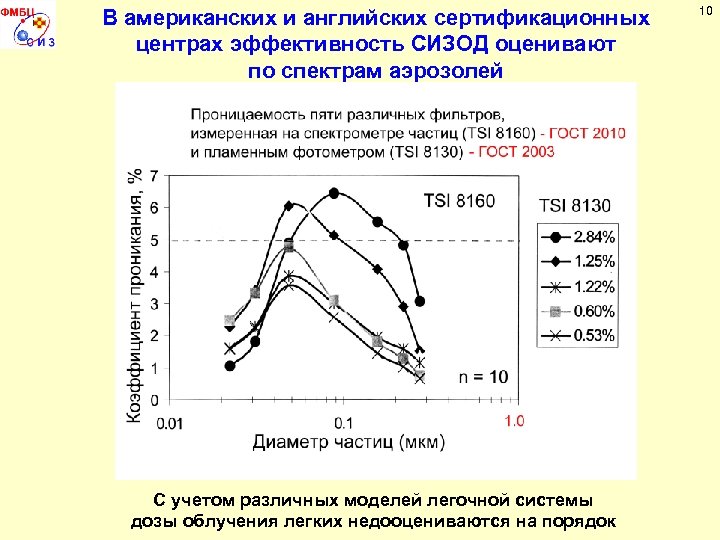 В американских и английских сертификационных центрах эффективность СИЗОД оценивают по спектрам аэрозолей 10 С