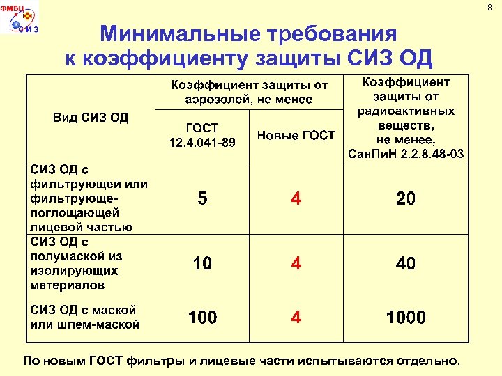 8 Минимальные требования к коэффициенту защиты СИЗ ОД По новым ГОСТ фильтры и лицевые