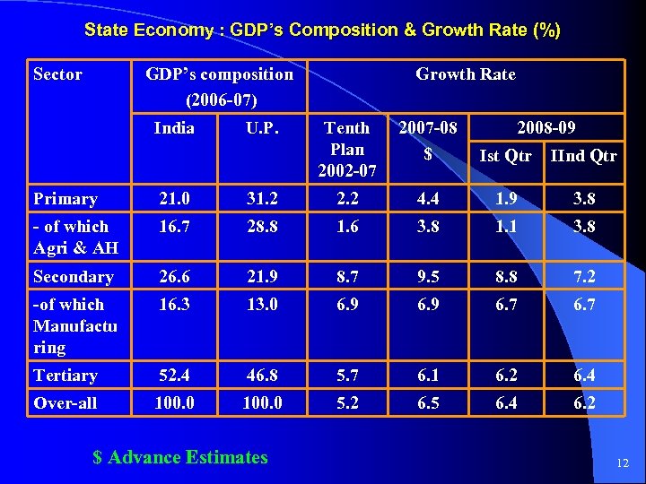 State Economy : GDP’s Composition & Growth Rate (%) Sector GDP’s composition (2006 -07)