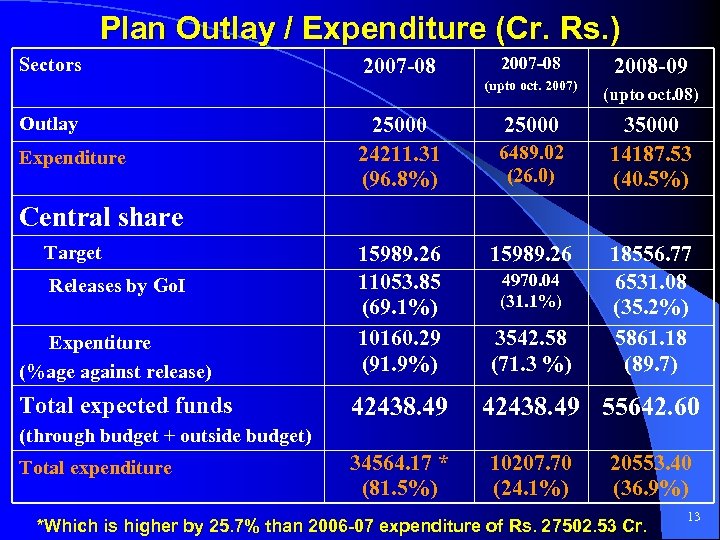 Plan Outlay / Expenditure (Cr. Rs. ) Outlay Expenditure 2007 -08 25000 24211. 31