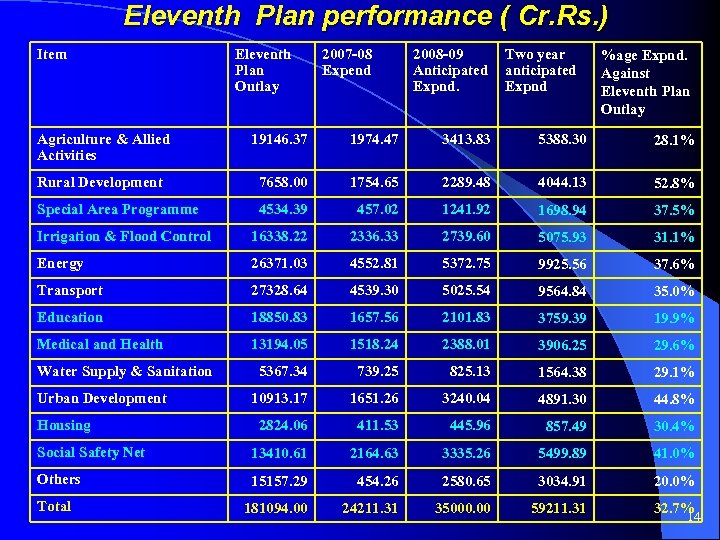 Eleventh Plan performance ( Cr. Rs. ) Item Eleventh Plan Outlay 2007 -08 Expend