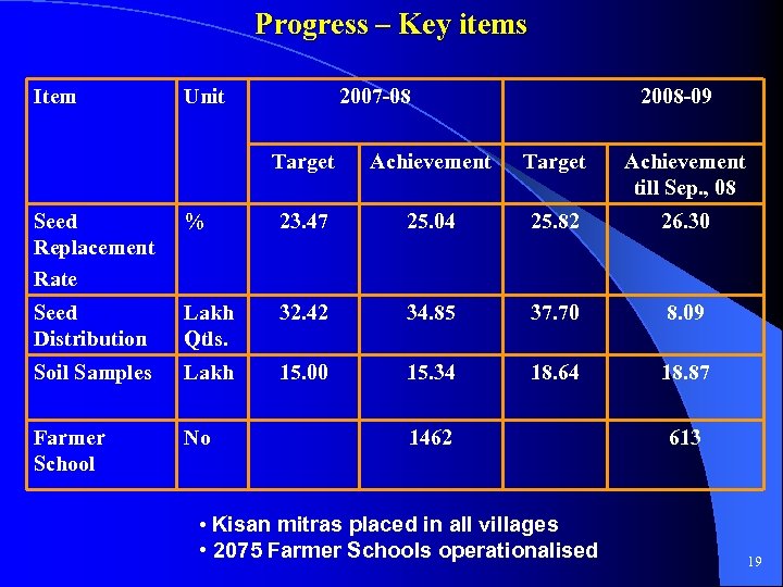 Progress – Key items Item Unit 2007 -08 2008 -09 Target Achievement till Sep.