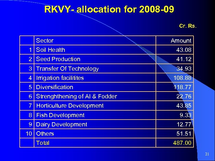 RKVY- allocation for 2008 -09 Cr. Rs. Sector Amount 1 Soil Health 43. 08