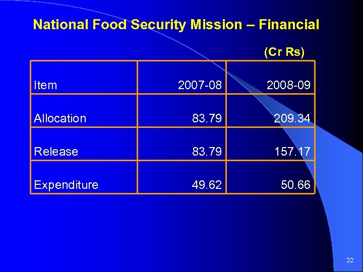 National Food Security Mission – Financial (Cr Rs) Item 2007 -08 2008 -09 Allocation