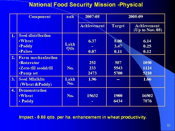 National Food Security Mission -Physical Component unit 2007 -08 2008 -09 Achievement 1. Seed