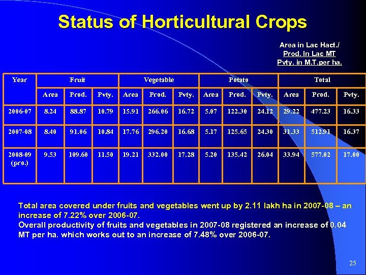 Status of Horticultural Crops Area in Lac Hact. / Prod. In Lac MT Pvty.
