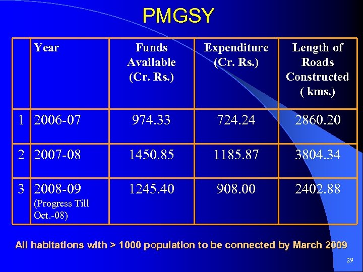 PMGSY Year Funds Available (Cr. Rs. ) Expenditure (Cr. Rs. ) Length of Roads