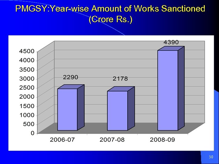 PMGSY: Year-wise Amount of Works Sanctioned (Crore Rs. ) 30 
