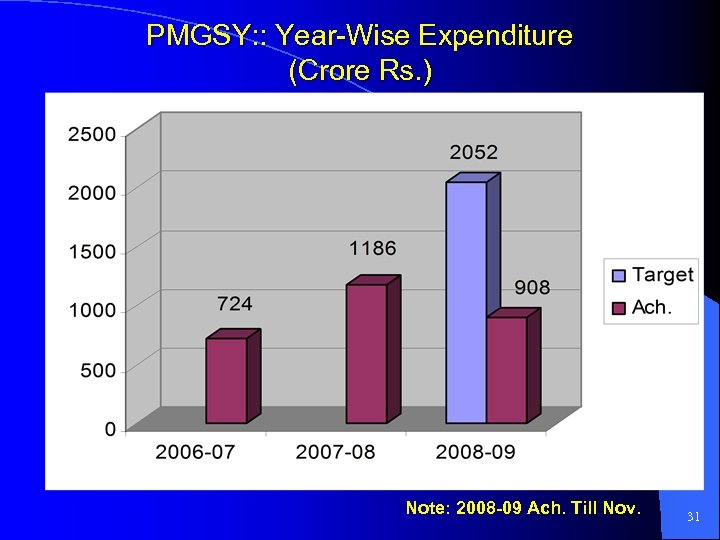 PMGSY: : Year-Wise Expenditure (Crore Rs. ) Note: 2008 -09 Ach. Till Nov. 31