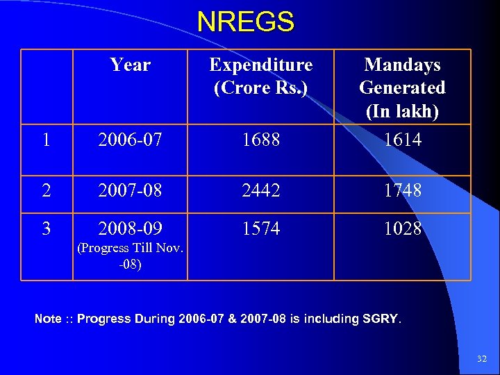 NREGS Year Expenditure (Crore Rs. ) 1 2006 -07 1688 Mandays Generated (In lakh)