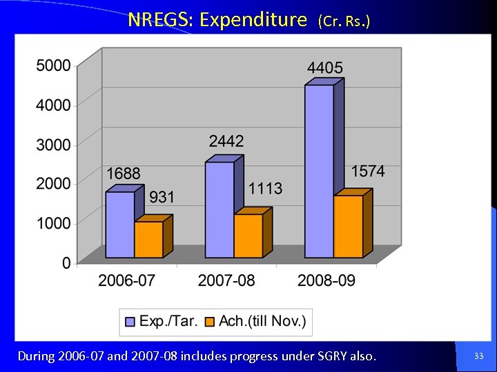 NREGS: Expenditure (Cr. Rs. ) During 2006 -07 and 2007 -08 includes progress under