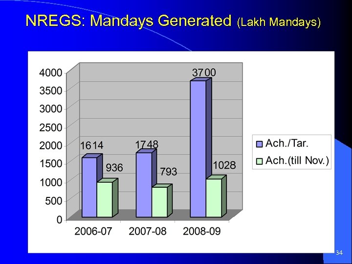 NREGS: Mandays Generated (Lakh Mandays) 34 