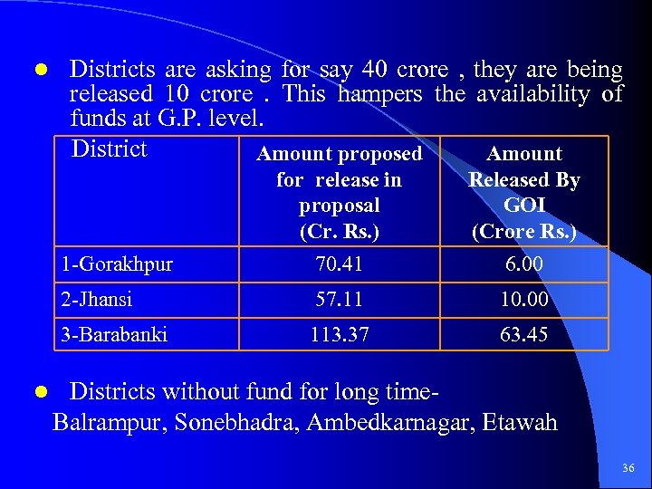 Districts are asking for say 40 crore , they are being released 10 crore