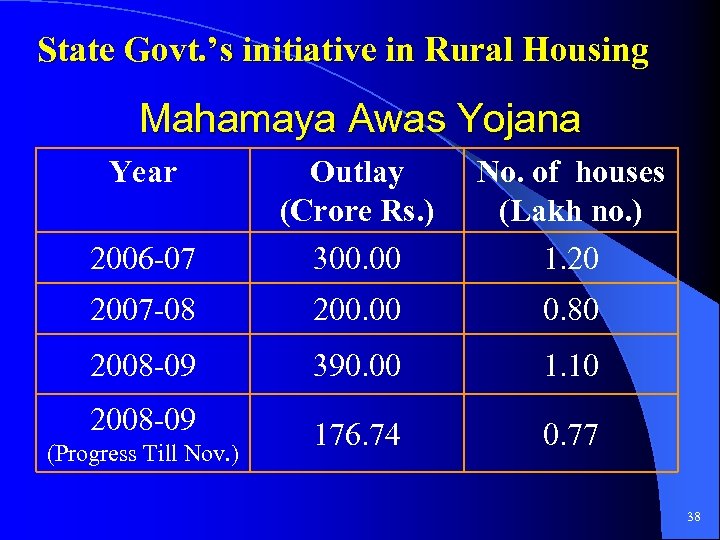 State Govt. ’s initiative in Rural Housing Mahamaya Awas Yojana Year Outlay (Crore Rs.