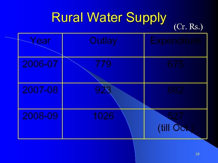 Rural Water Supply (Cr. Rs. ) Year Outlay Expenditure 2006 -07 779 675 2007