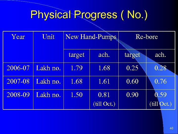 Physical Progress ( No. ) Year Unit New Hand-Pumps Re-bore target ach. 2006 -07