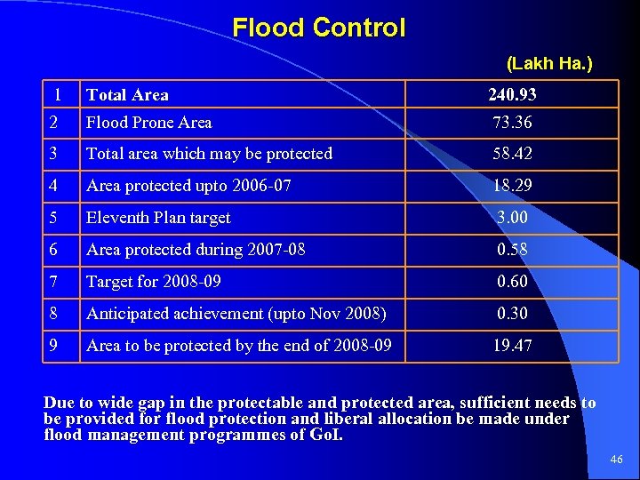 Flood Control (Lakh Ha. ) 1 Total Area 240. 93 2 Flood Prone Area