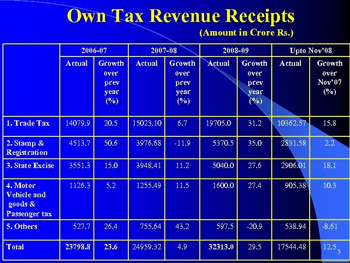 Own Tax Revenue Receipts (Amount in Crore Rs. ) 2006 -07 2007 -08 2008