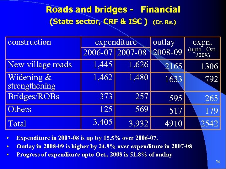 Roads and bridges - Financial (State sector, CRF & ISC ) construction New village