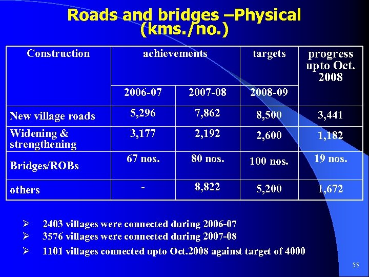 Roads and bridges –Physical (kms. /no. ) Construction achievements targets progress upto Oct. 2008
