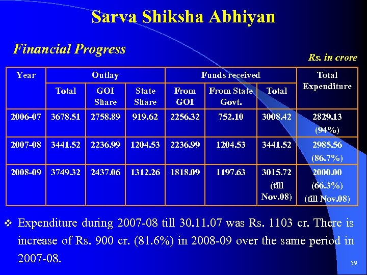 Sarva Shiksha Abhiyan Financial Progress Year Rs. in crore Outlay Funds received Total Expenditure