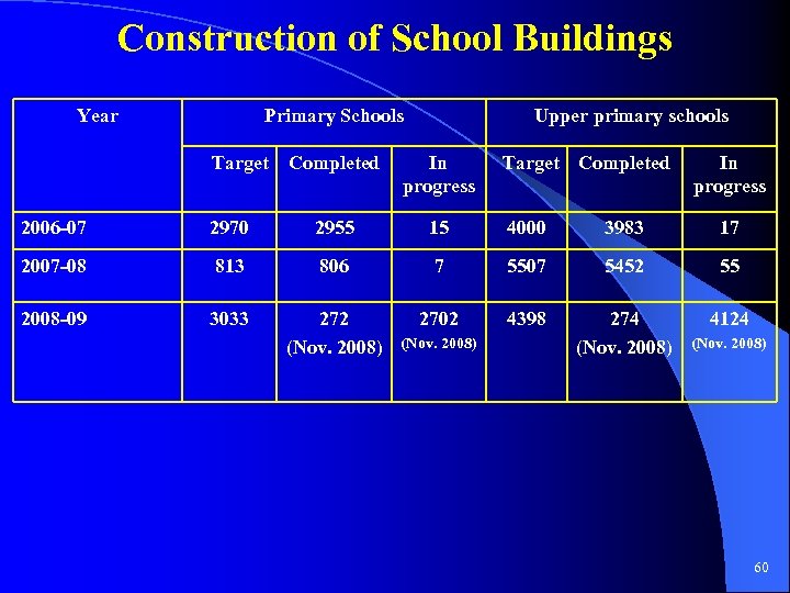 Construction of School Buildings Year Primary Schools Target Completed Upper primary schools In progress