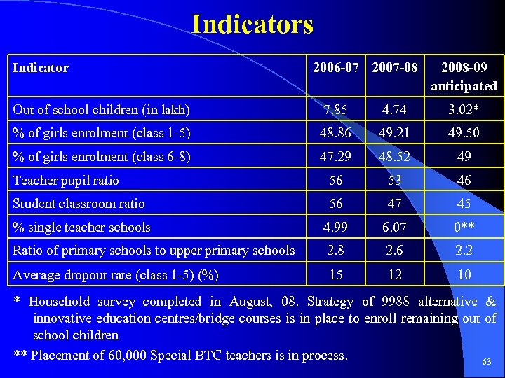 Indicators Indicator 2006 -07 2007 -08 2008 -09 anticipated Out of school children (in