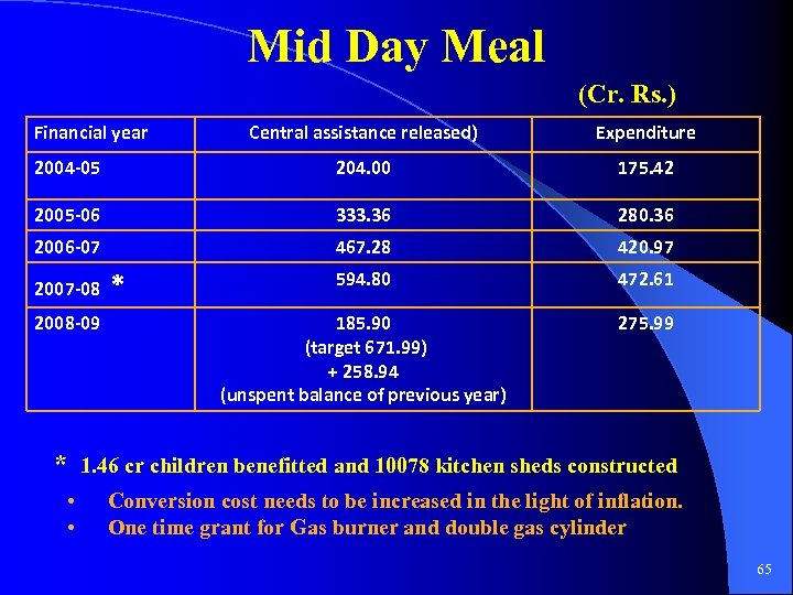 Mid Day Meal (Cr. Rs. ) Financial year Central assistance released) Expenditure 2004 -05