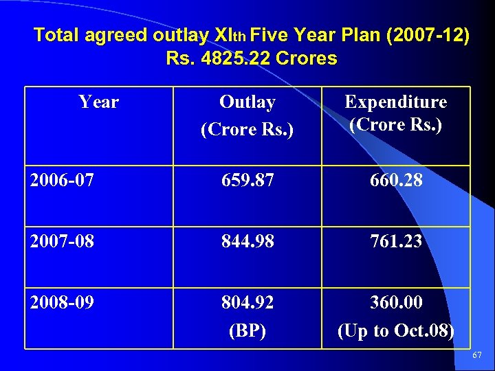 Total agreed outlay XIth Five Year Plan (2007 -12) Rs. 4825. 22 Crores Year