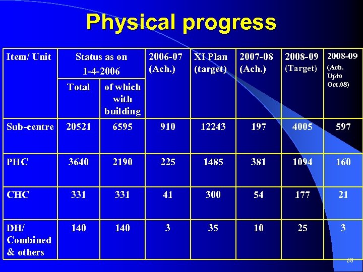 Physical progress Item/ Unit Status as on 1 -4 -2006 -07 XI Plan 2007