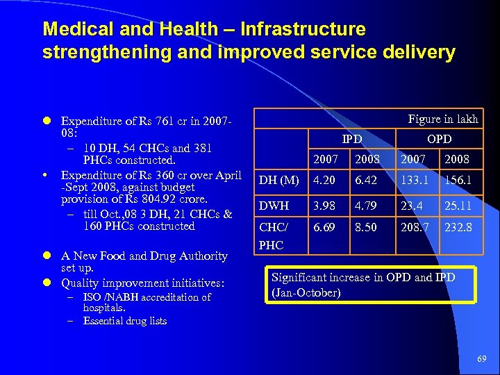 Medical and Health – Infrastructure strengthening and improved service delivery Expenditure of Rs 761