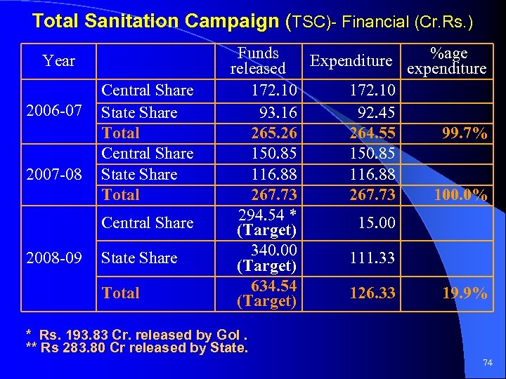 Total Sanitation Campaign (TSC)- Financial (Cr. Rs. ) Year 2006 -07 2007 -08 Central