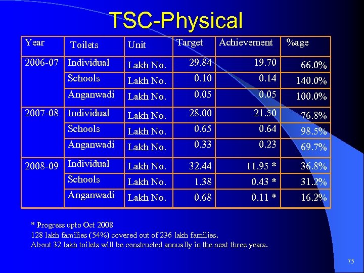 TSC-Physical Year Toilets 2006 -07 Individual Unit Target Achievement %age Lakh No. 29. 84