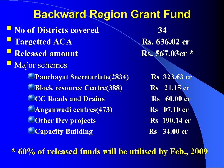 Backward Region Grant Fund § No of Districts covered 34 § Targetted ACA Rs.