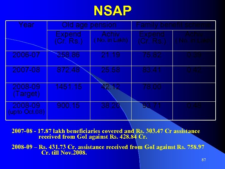 NSAP Year Old age pension Expend Achiv (Cr. Rs. ) ( No. in Lakh)