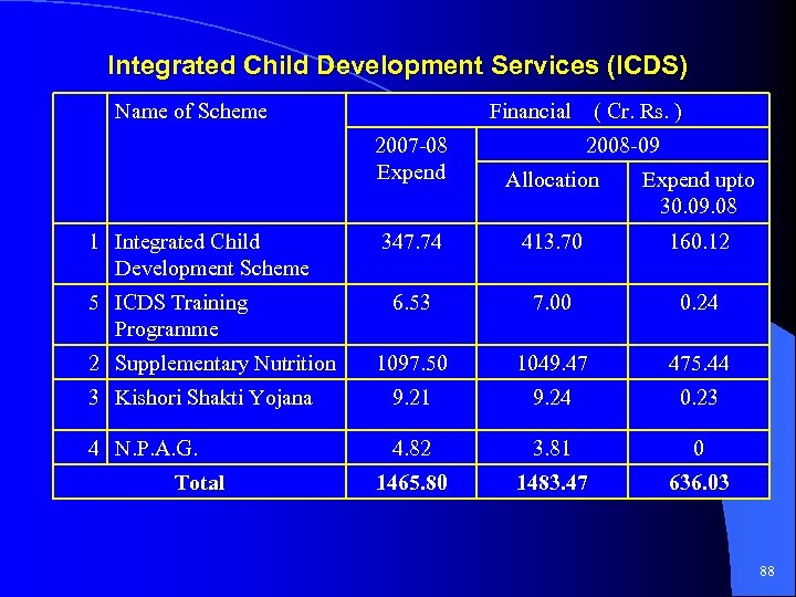 Integrated Child Development Services (ICDS) Name of Scheme Financial ( Cr. Rs. ) 2007