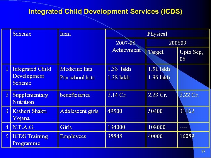 Integrated Child Development Services (ICDS) Scheme Item Physical 2007 -08 Achievment 200809 Target Upto