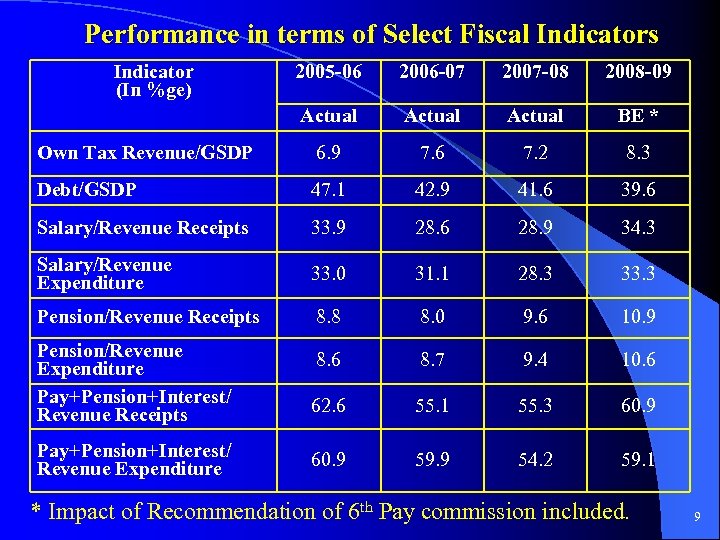 Performance in terms of Select Fiscal Indicators Indicator (In %ge) 2005 -06 2006 -07