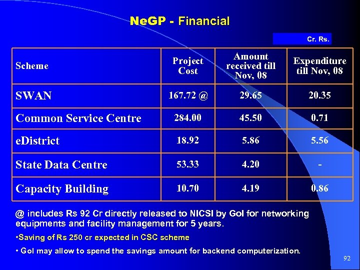 Ne. GP - Financial Cr. Rs. Scheme Project Cost Amount received till Nov, 08