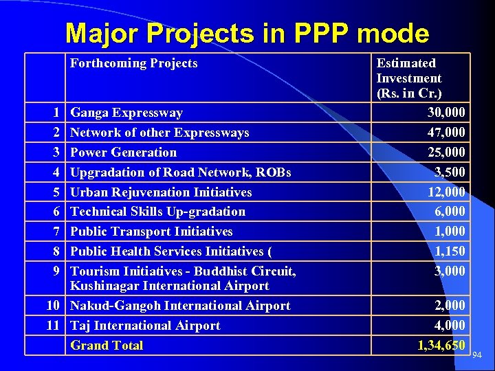 Major Projects in PPP mode Forthcoming Projects 1 2 3 4 5 6 7