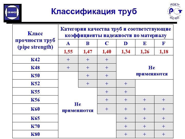Классификация труб Категории качества труб и соответствующие Класс коэффициенты надежности по материалу прочности труб