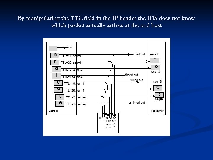 By manipulating the TTL field in the IP header the IDS does not know
