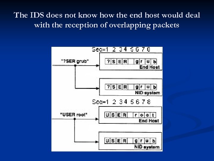 The IDS does not know how the end host would deal with the reception