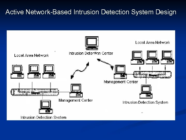 Active Network-Based Intrusion Detection System Design 