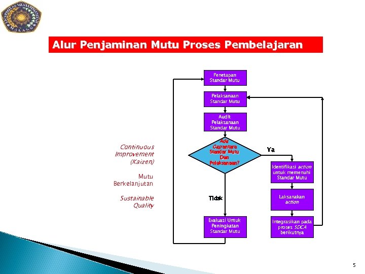 Alur Penjaminan Mutu Proses Pembelajaran Penetapan Standar Mutu Pelaksanaan Standar Mutu Audit Pelaksanaan Standar