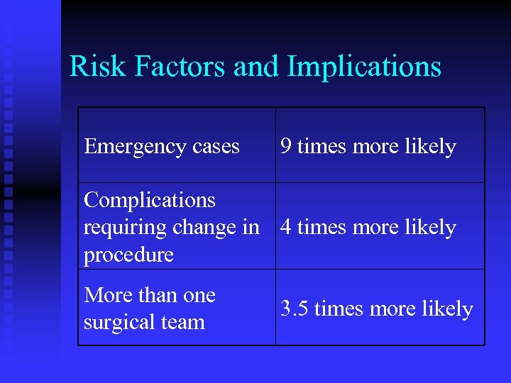 Risk Factors and Implications Emergency cases 9 times more likely Complications requiring change in