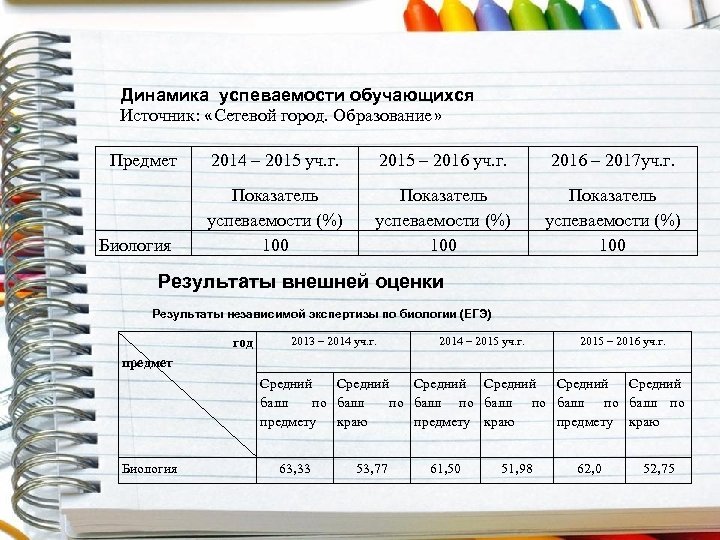 Динамика успеваемости обучающихся Источник: «Сетевой город. Образование» Предмет 2014 – 2015 уч. г. 2015