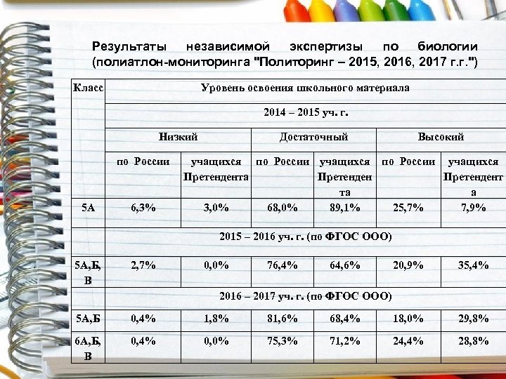 Всероссийский полиатлон мониторинг 2024 8 класс. Полиатлон мониторинг 1 класс. Всероссийский полиатлон-мониторинг 1 класс. Результаты независимой экспертизы.