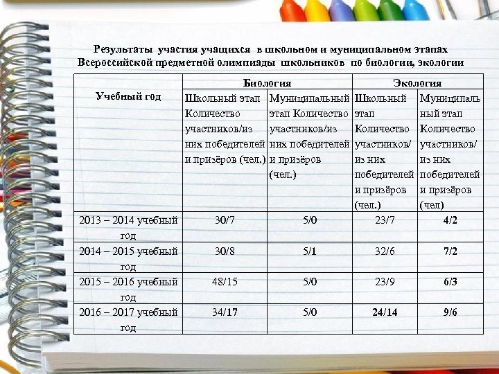 Результаты участия учащихся в школьном и муниципальном этапах Всероссийской предметной олимпиады школьников по биологии,