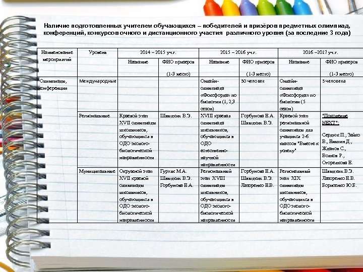Наличие подготовленных учителем обучающихся – победителей и призёров предметных олимпиад, конференций, конкурсов очного и